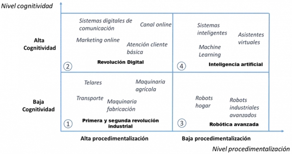 evoluci�n de la incorporaci�n de tecnolog�as para la realizaci�n de trabajos